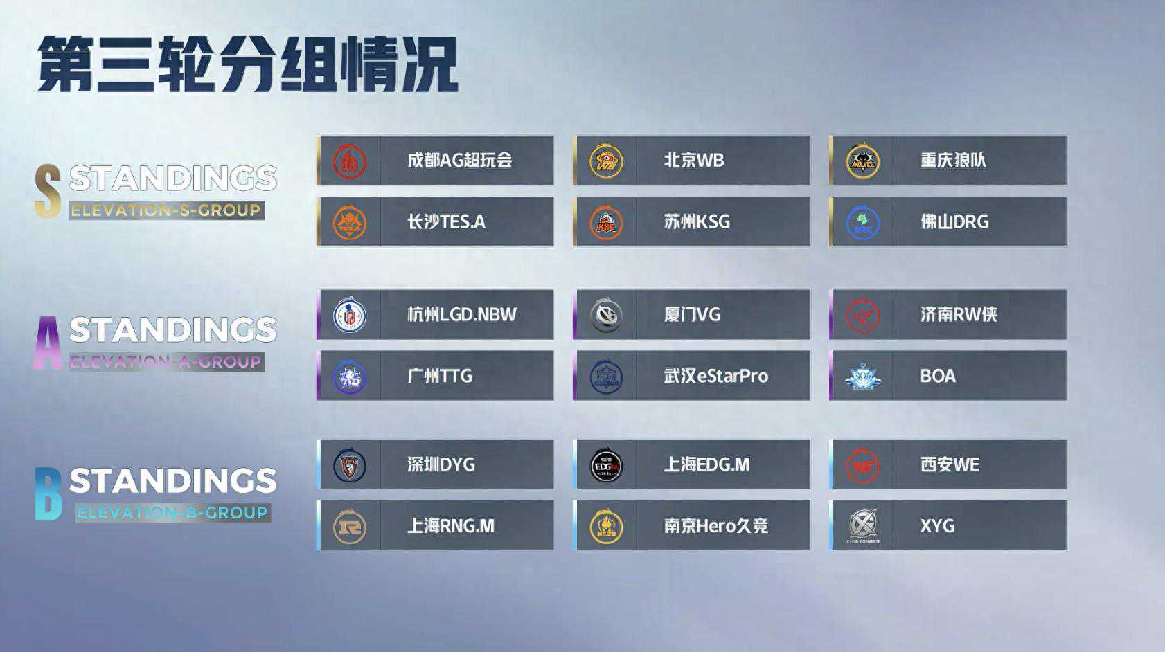 KPL第三轮分组出炉，AG晋级胜者组，狼队败者组，TTG无缘季后赛！