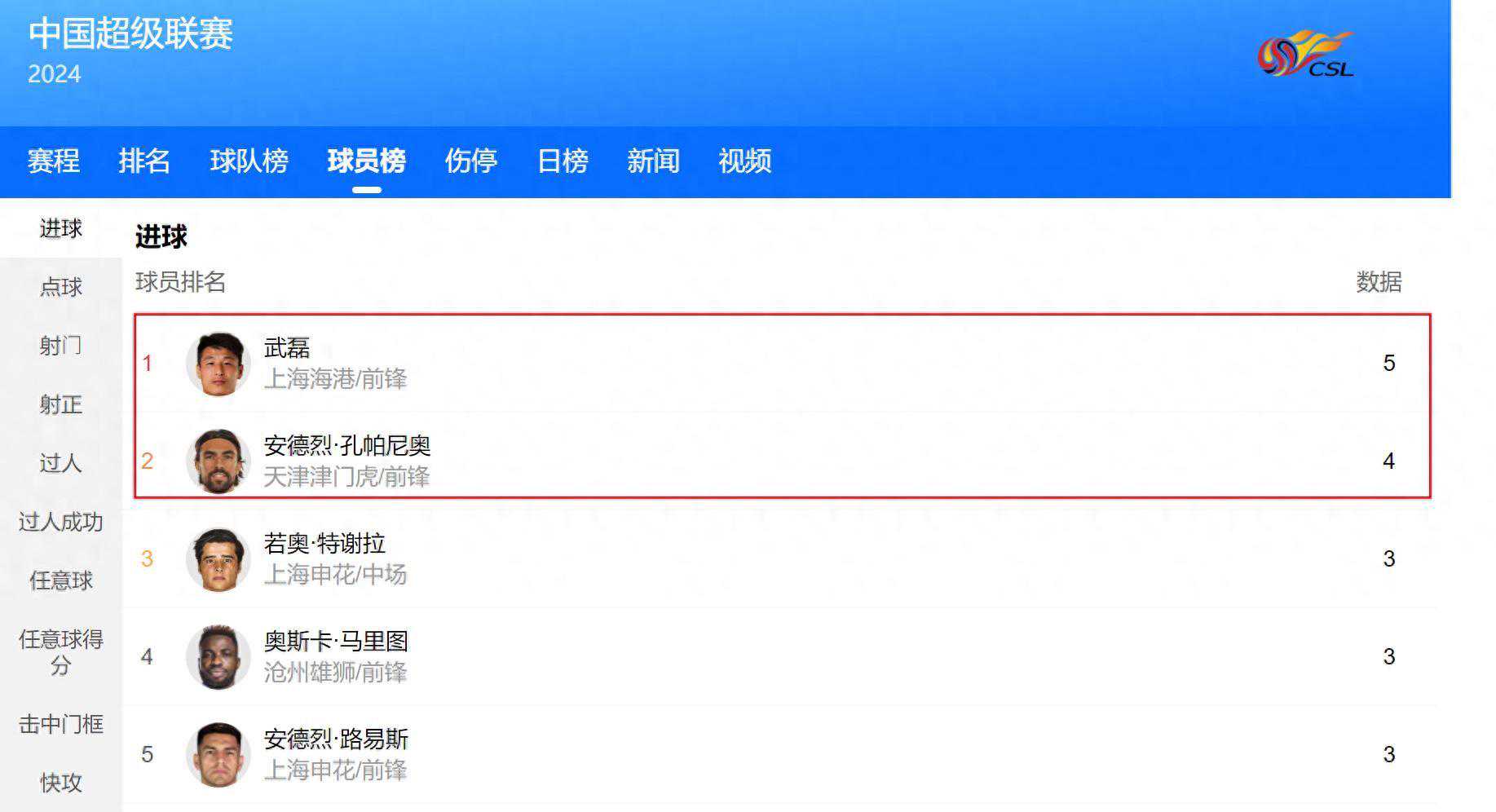 孔帕尼奥 四球射手榜紧咬武磊 意大利加榴炮能否拿下中超最佳射手